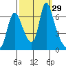 Skamokawa tide chart for Thursday, September 29, 2022
