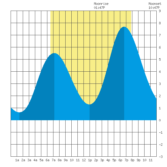Skamokawa tide chart for Friday, September 2, 2022