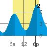 Skamokawa tide chart for Friday, September 2, 2022
