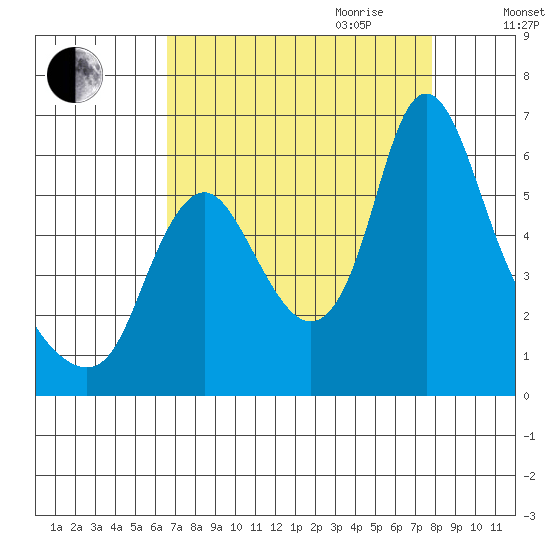 Skamokawa tide chart for Saturday, September 3, 2022