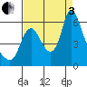 Skamokawa tide chart for Saturday, September 3, 2022