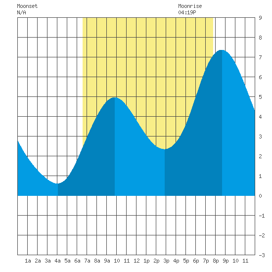 Skamokawa tide chart for Sunday, September 4, 2022