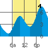 Skamokawa tide chart for Sunday, September 4, 2022