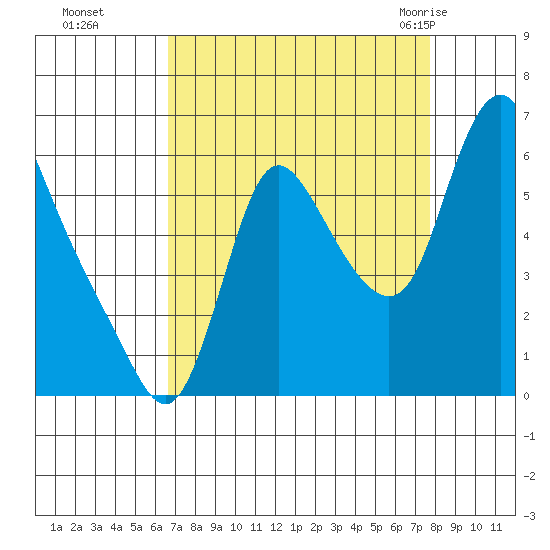 Skamokawa tide chart for Tuesday, September 6, 2022