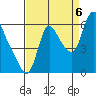 Skamokawa tide chart for Tuesday, September 6, 2022