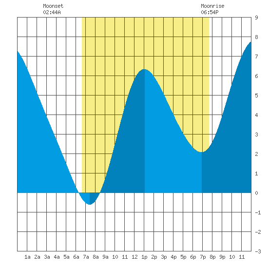 Skamokawa tide chart for Wednesday, September 7, 2022