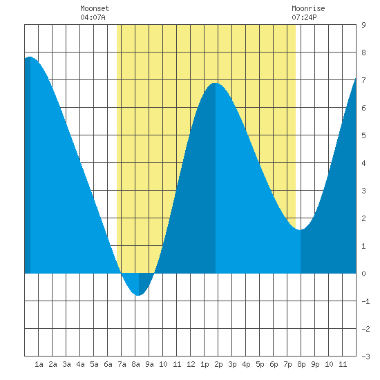 Skamokawa tide chart for Thursday, September 8, 2022