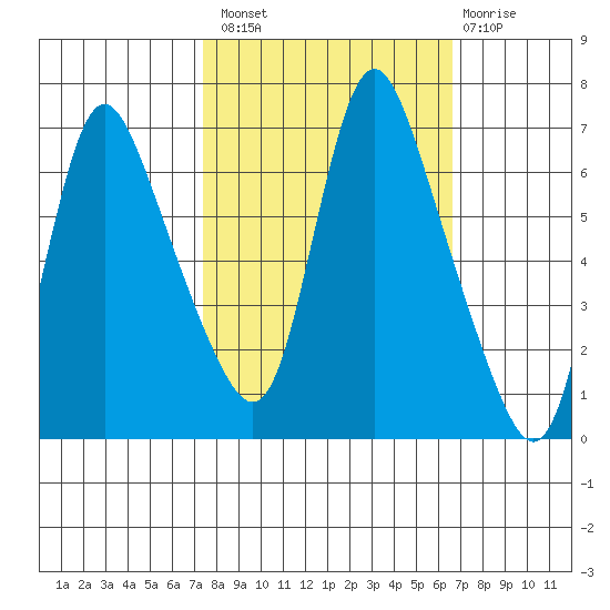 Skamokawa tide chart for Monday, October 10, 2022