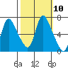 Skamokawa tide chart for Monday, October 10, 2022