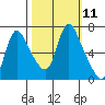 Skamokawa tide chart for Tuesday, October 11, 2022