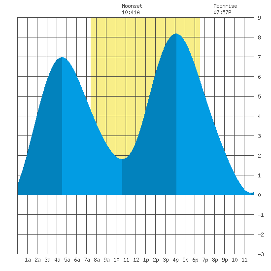 Skamokawa tide chart for Wednesday, October 12, 2022