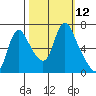 Skamokawa tide chart for Wednesday, October 12, 2022