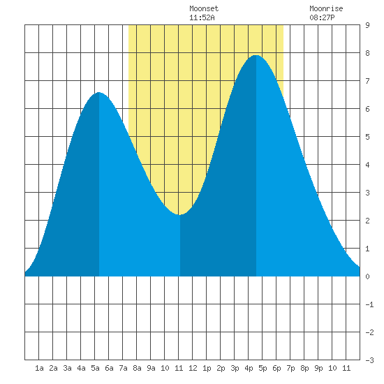 Skamokawa tide chart for Thursday, October 13, 2022