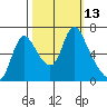 Skamokawa tide chart for Thursday, October 13, 2022