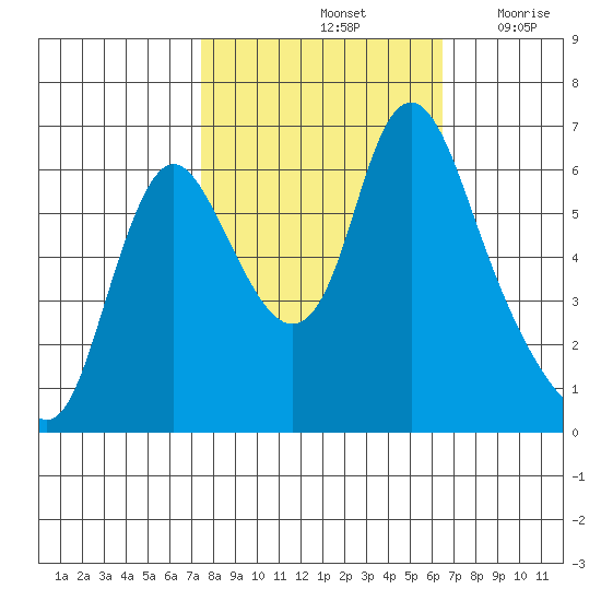 Skamokawa tide chart for Friday, October 14, 2022