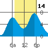 Skamokawa tide chart for Friday, October 14, 2022