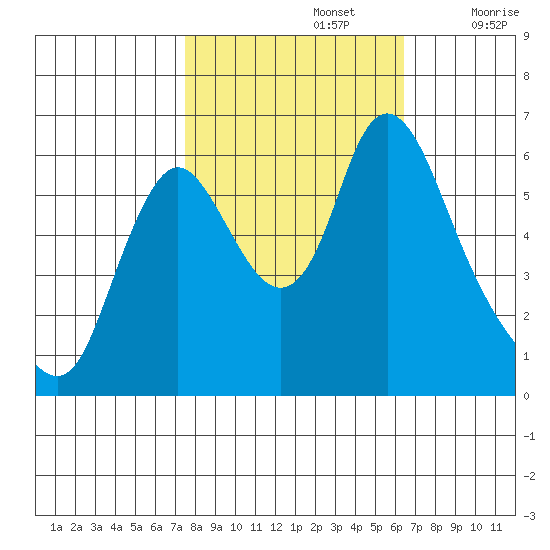 Skamokawa tide chart for Saturday, October 15, 2022