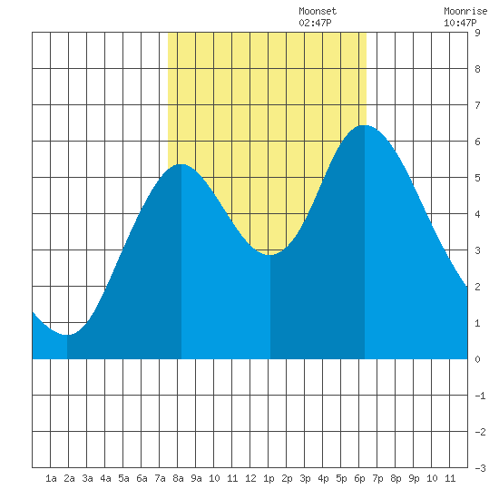 Skamokawa tide chart for Sunday, October 16, 2022