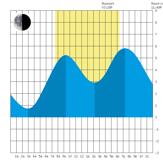 Skamokawa tide chart for Monday, October 17, 2022