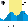Skamokawa tide chart for Monday, October 17, 2022