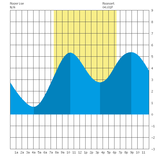 Skamokawa tide chart for Tuesday, October 18, 2022