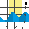 Skamokawa tide chart for Tuesday, October 18, 2022