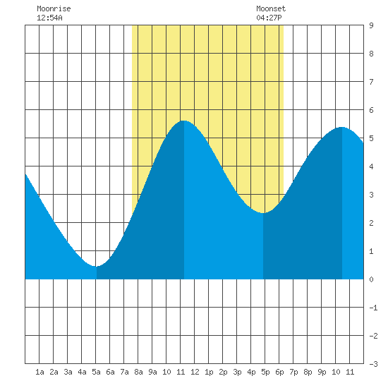 Skamokawa tide chart for Wednesday, October 19, 2022