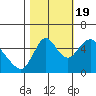 Skamokawa tide chart for Wednesday, October 19, 2022