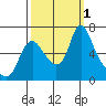 Skamokawa tide chart for Saturday, October 1, 2022
