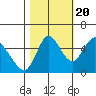 Skamokawa tide chart for Thursday, October 20, 2022