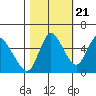 Skamokawa tide chart for Friday, October 21, 2022