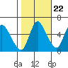 Skamokawa tide chart for Saturday, October 22, 2022
