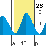Skamokawa tide chart for Sunday, October 23, 2022