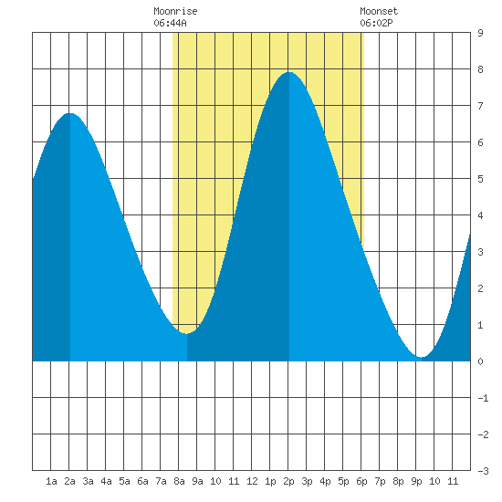 Skamokawa tide chart for Monday, October 24, 2022