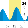 Skamokawa tide chart for Monday, October 24, 2022
