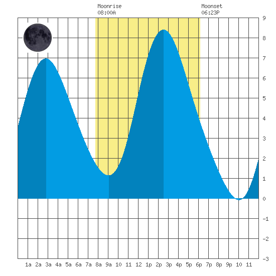 Skamokawa tide chart for Tuesday, October 25, 2022
