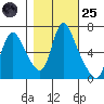 Skamokawa tide chart for Tuesday, October 25, 2022