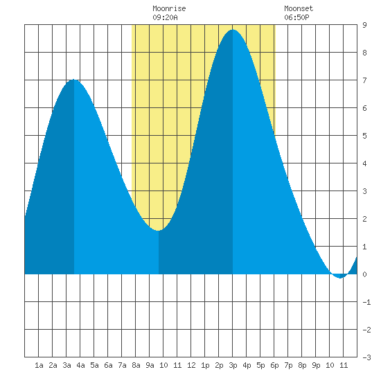 Skamokawa tide chart for Wednesday, October 26, 2022