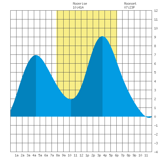 Skamokawa tide chart for Thursday, October 27, 2022