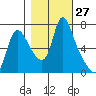 Skamokawa tide chart for Thursday, October 27, 2022