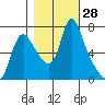 Skamokawa tide chart for Friday, October 28, 2022