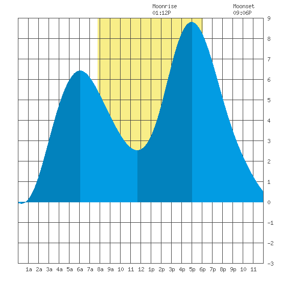 Skamokawa tide chart for Saturday, October 29, 2022