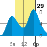 Skamokawa tide chart for Saturday, October 29, 2022