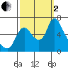 Skamokawa tide chart for Sunday, October 2, 2022