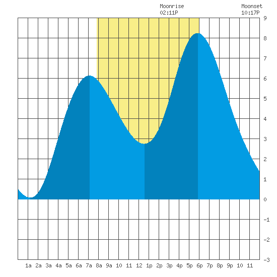 Skamokawa tide chart for Sunday, October 30, 2022