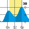 Skamokawa tide chart for Sunday, October 30, 2022