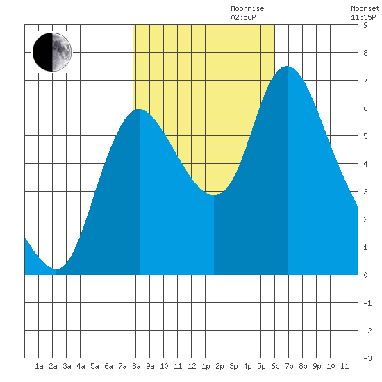 Skamokawa tide chart for Monday, October 31, 2022
