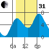 Skamokawa tide chart for Monday, October 31, 2022