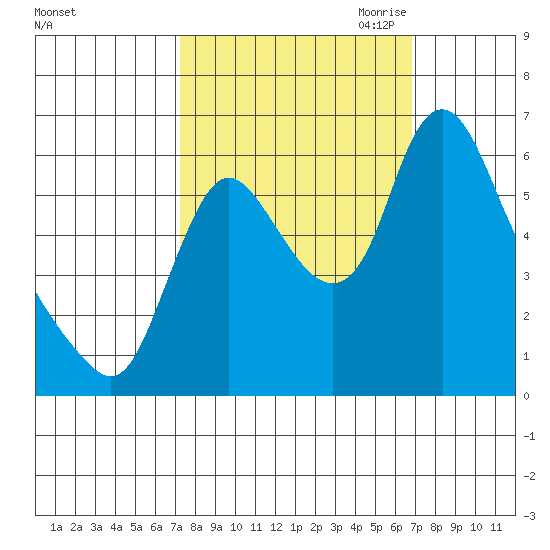 Skamokawa tide chart for Monday, October 3, 2022