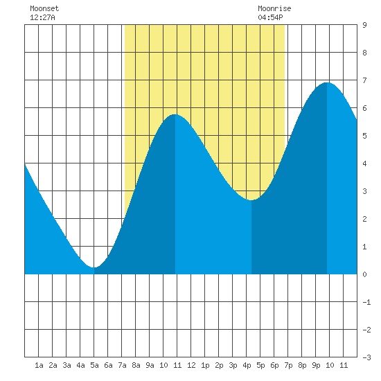 Skamokawa tide chart for Tuesday, October 4, 2022